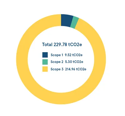 Doughnut chart: Total 229.78 tCO2e; Scope 1: 9.52 tCO2e; Scope 2: 5.30 tCO2e; Scope 3: 214.96 tCO2e